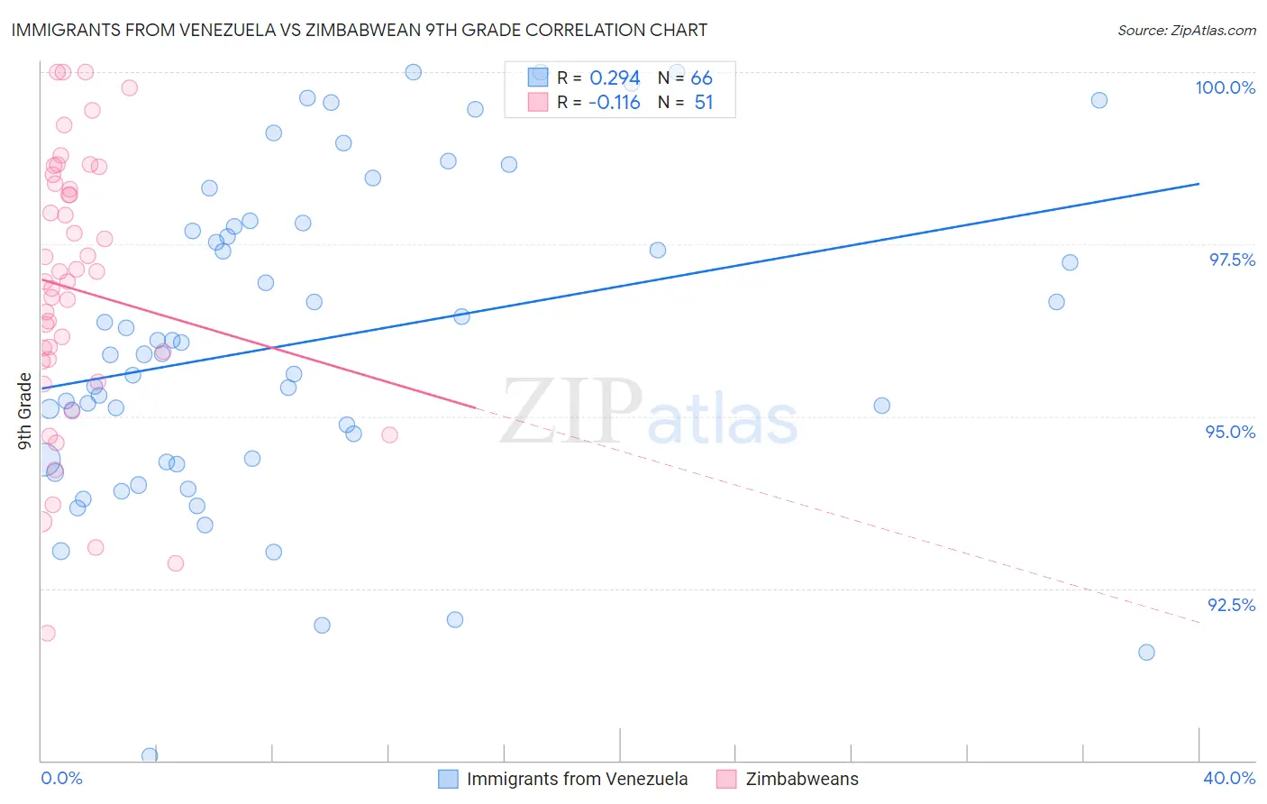 Immigrants from Venezuela vs Zimbabwean 9th Grade