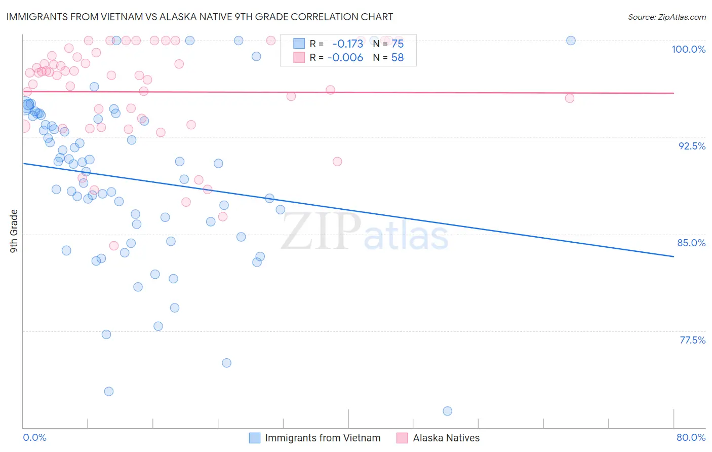 Immigrants from Vietnam vs Alaska Native 9th Grade