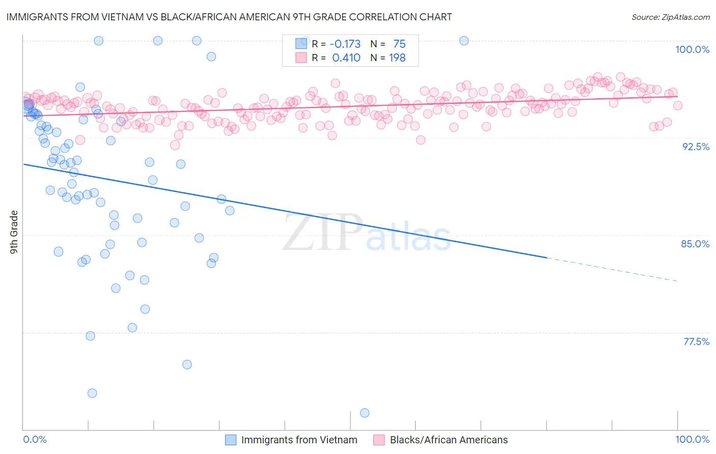 Immigrants from Vietnam vs Black/African American 9th Grade