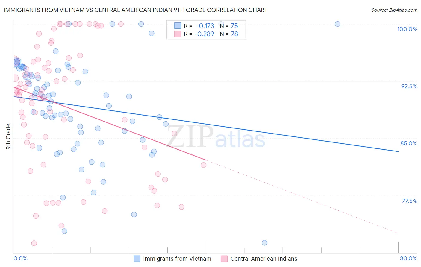 Immigrants from Vietnam vs Central American Indian 9th Grade