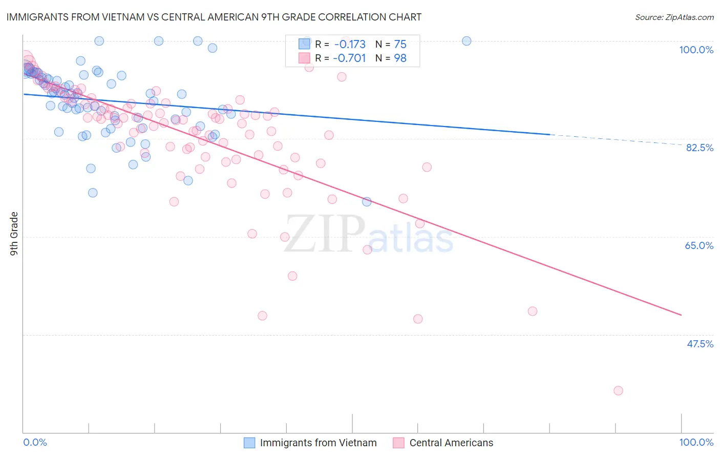 Immigrants from Vietnam vs Central American 9th Grade