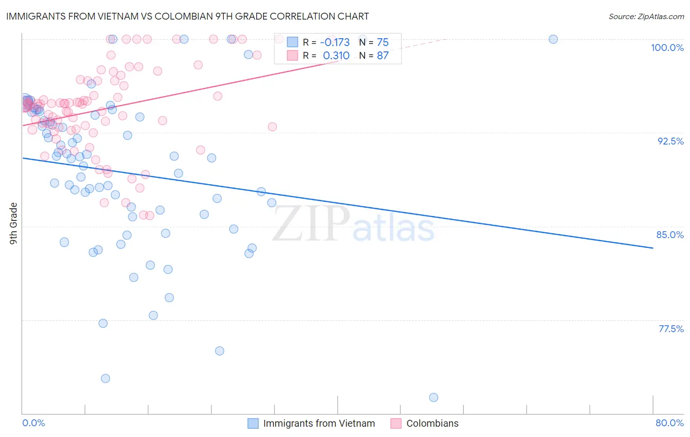 Immigrants from Vietnam vs Colombian 9th Grade