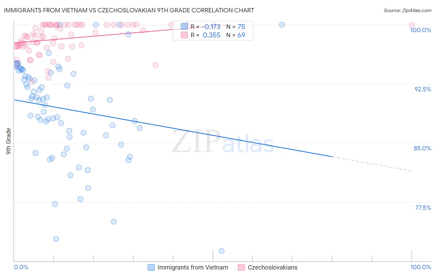 Immigrants from Vietnam vs Czechoslovakian 9th Grade