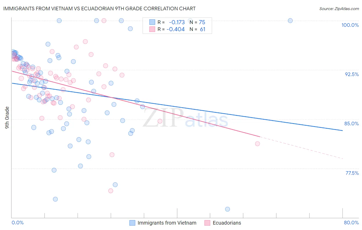 Immigrants from Vietnam vs Ecuadorian 9th Grade