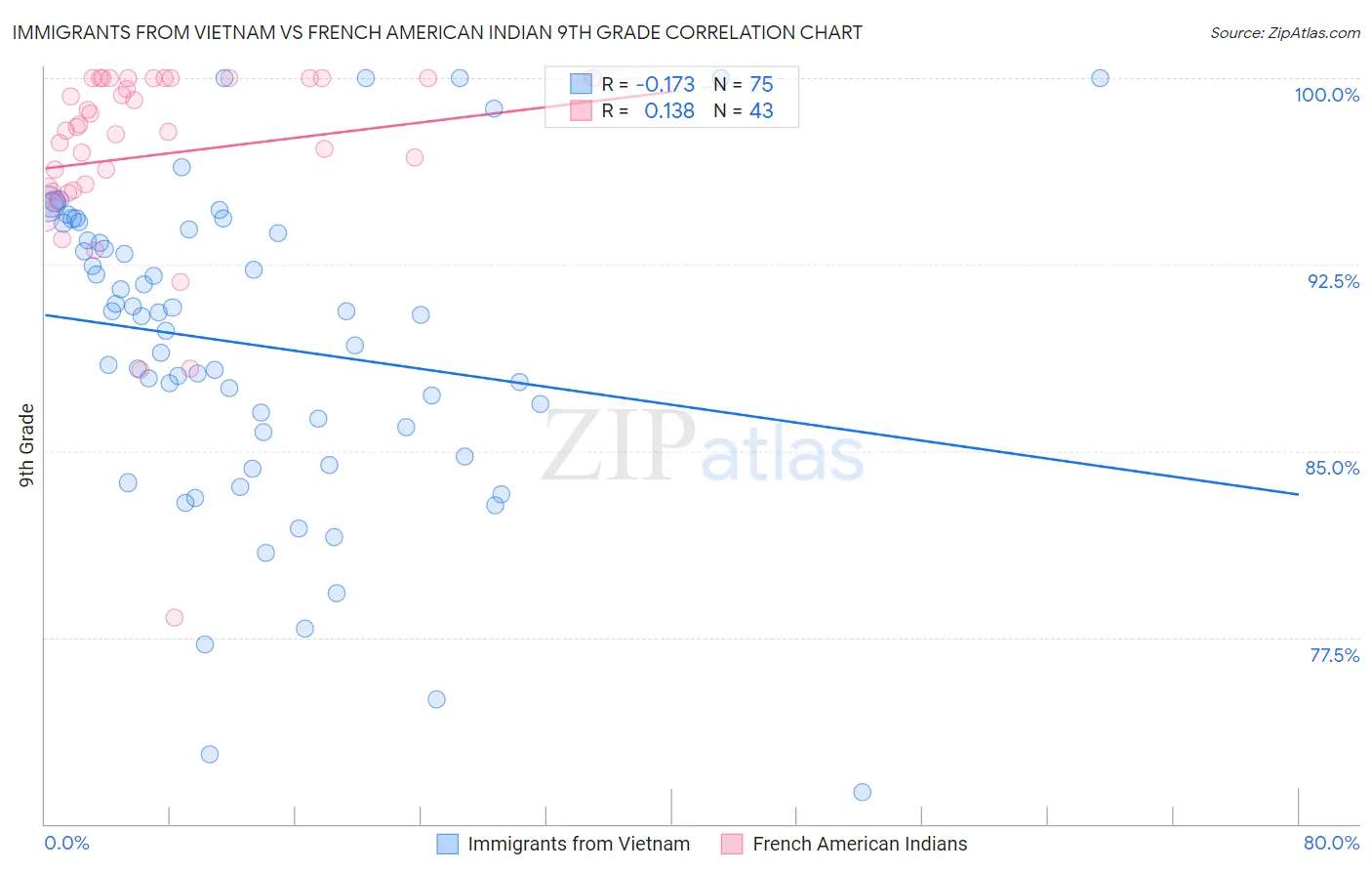 Immigrants from Vietnam vs French American Indian 9th Grade