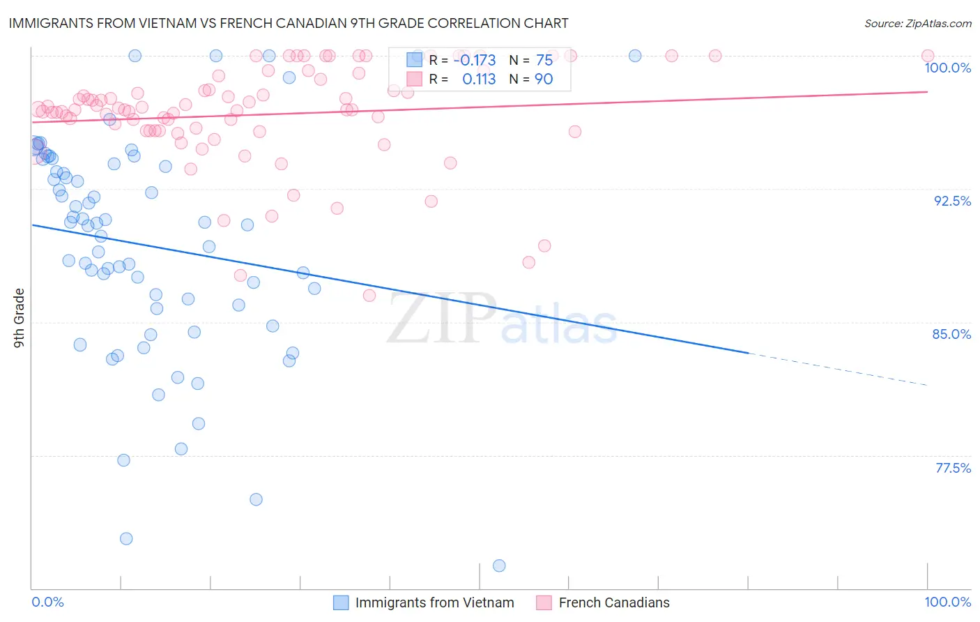 Immigrants from Vietnam vs French Canadian 9th Grade