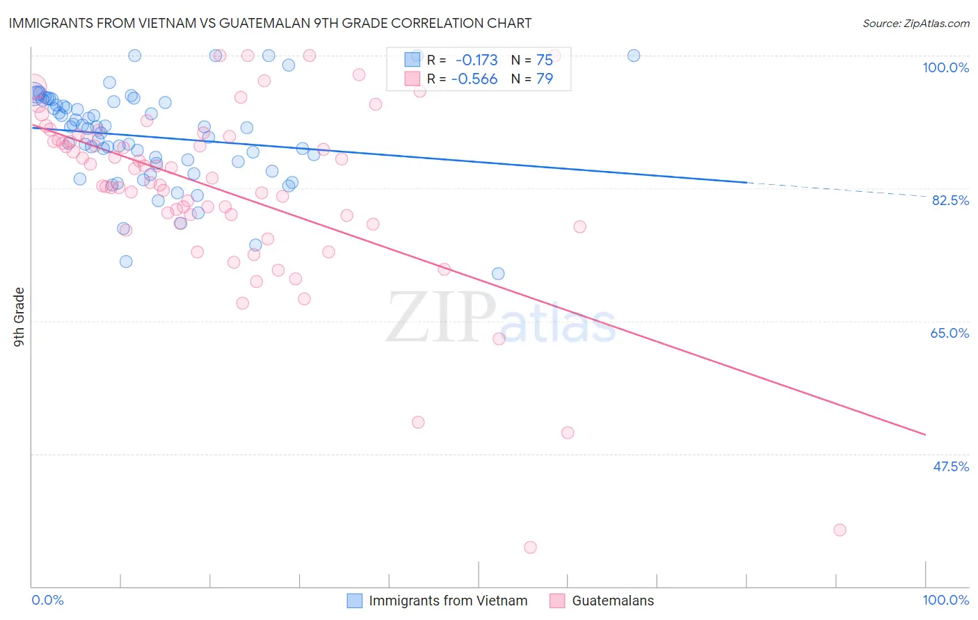 Immigrants from Vietnam vs Guatemalan 9th Grade