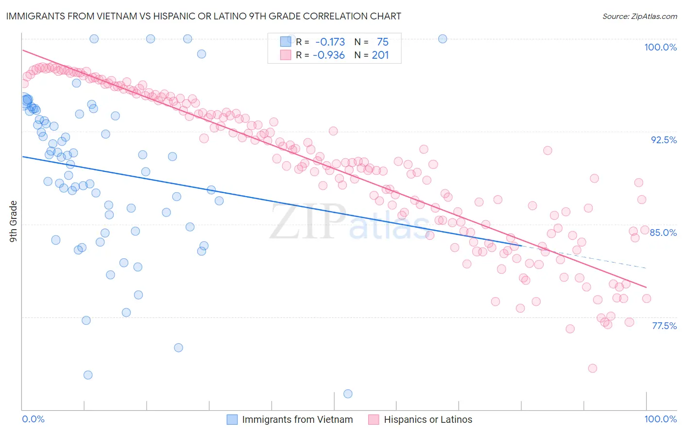 Immigrants from Vietnam vs Hispanic or Latino 9th Grade