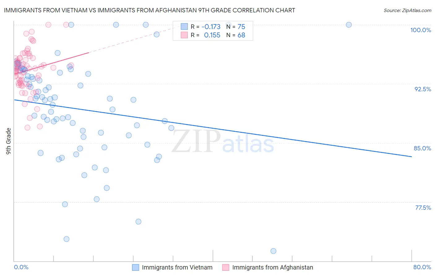 Immigrants from Vietnam vs Immigrants from Afghanistan 9th Grade