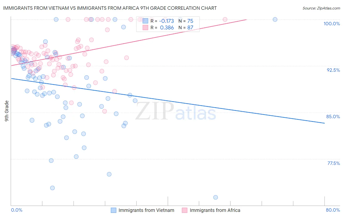 Immigrants from Vietnam vs Immigrants from Africa 9th Grade