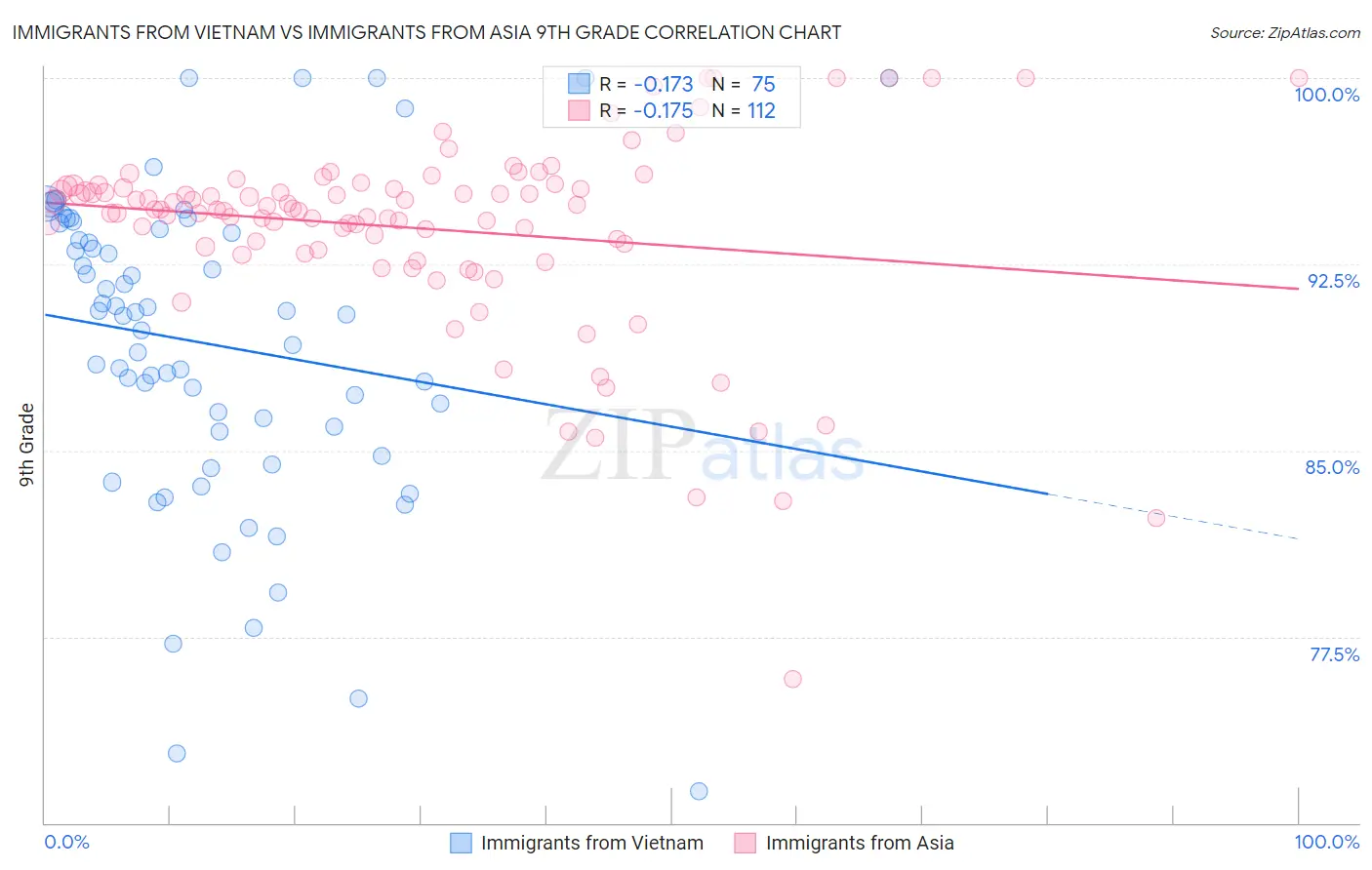 Immigrants from Vietnam vs Immigrants from Asia 9th Grade