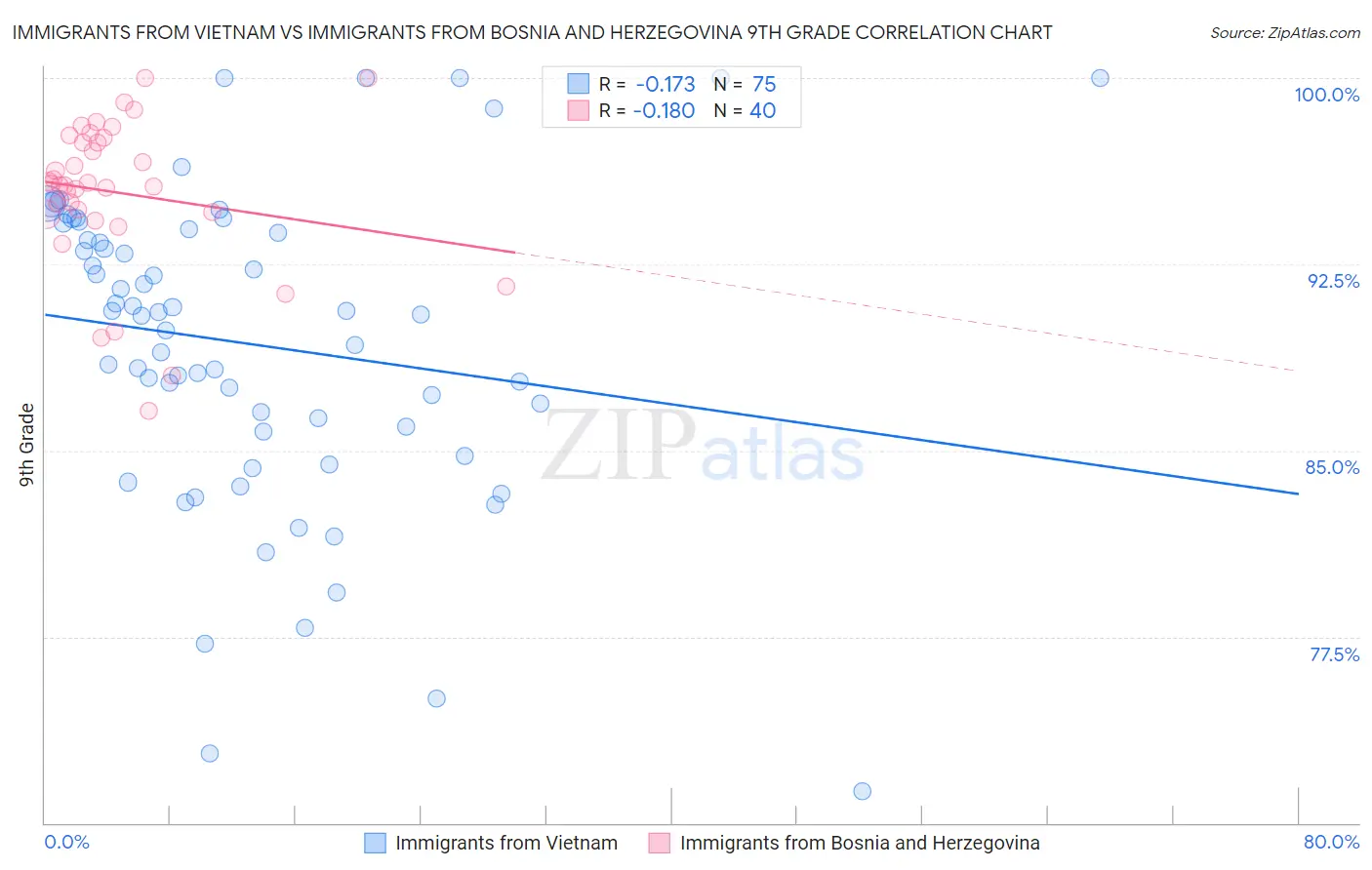 Immigrants from Vietnam vs Immigrants from Bosnia and Herzegovina 9th Grade