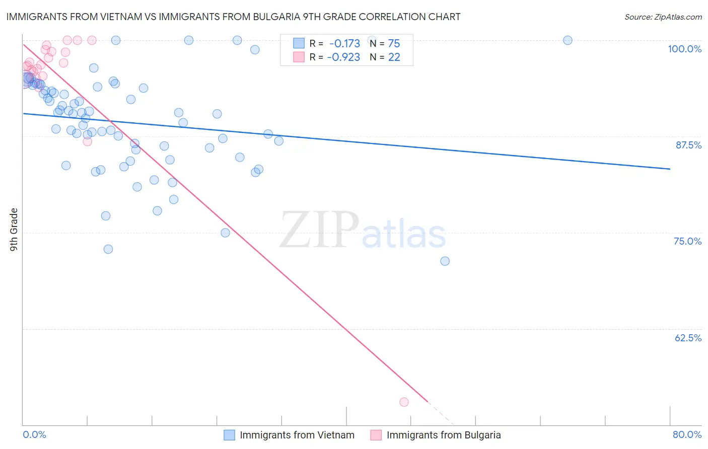 Immigrants from Vietnam vs Immigrants from Bulgaria 9th Grade