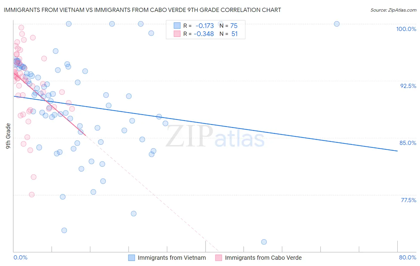 Immigrants from Vietnam vs Immigrants from Cabo Verde 9th Grade