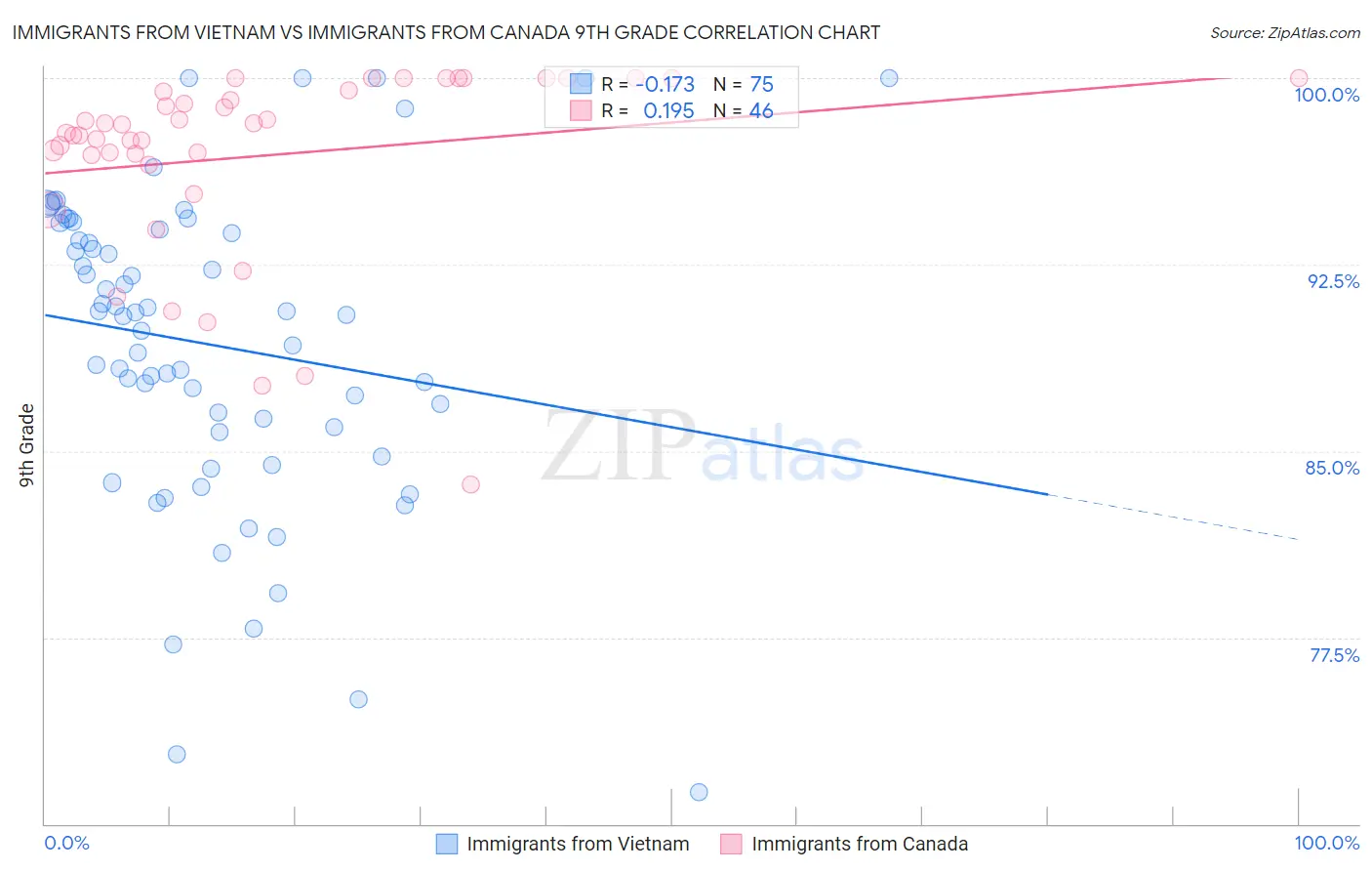 Immigrants from Vietnam vs Immigrants from Canada 9th Grade