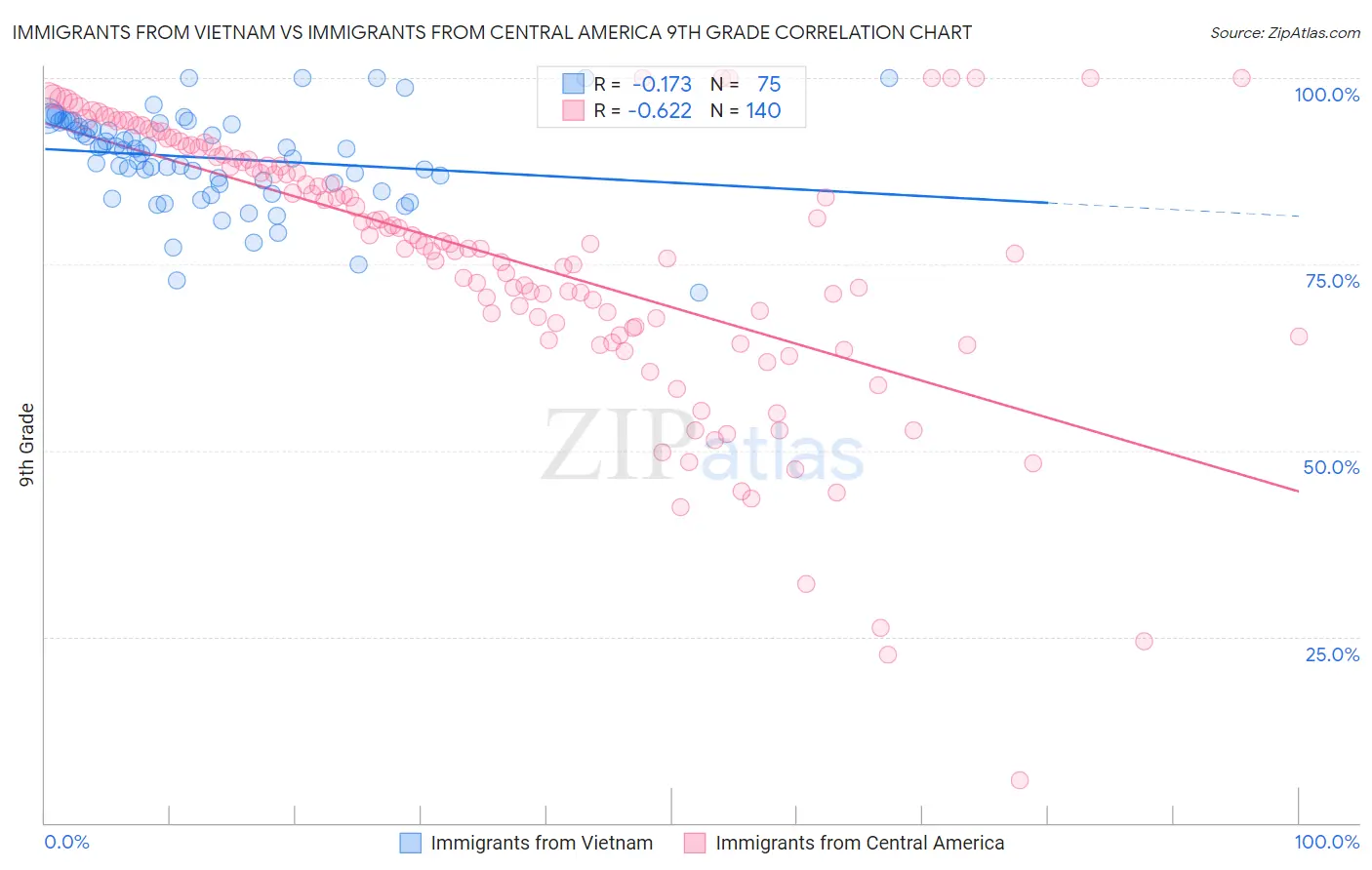 Immigrants from Vietnam vs Immigrants from Central America 9th Grade