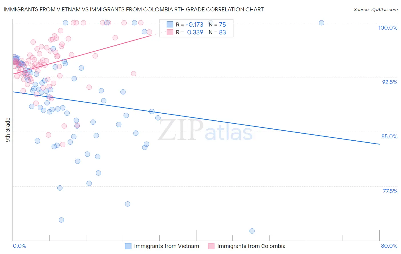 Immigrants from Vietnam vs Immigrants from Colombia 9th Grade