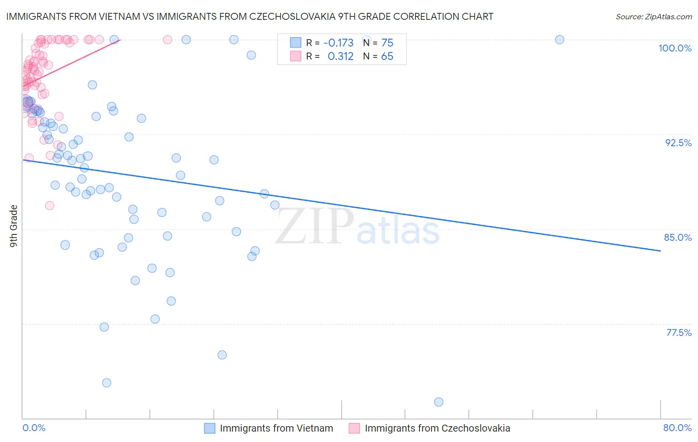 Immigrants from Vietnam vs Immigrants from Czechoslovakia 9th Grade