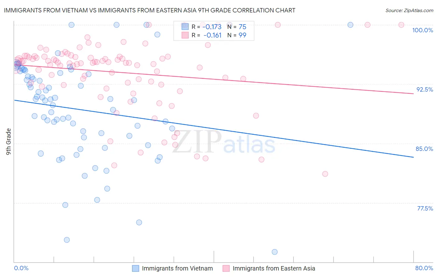 Immigrants from Vietnam vs Immigrants from Eastern Asia 9th Grade