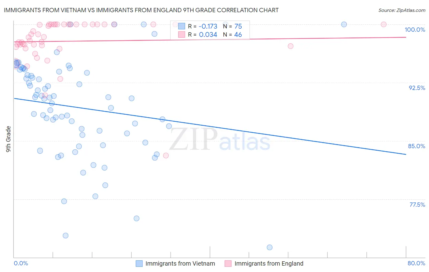 Immigrants from Vietnam vs Immigrants from England 9th Grade