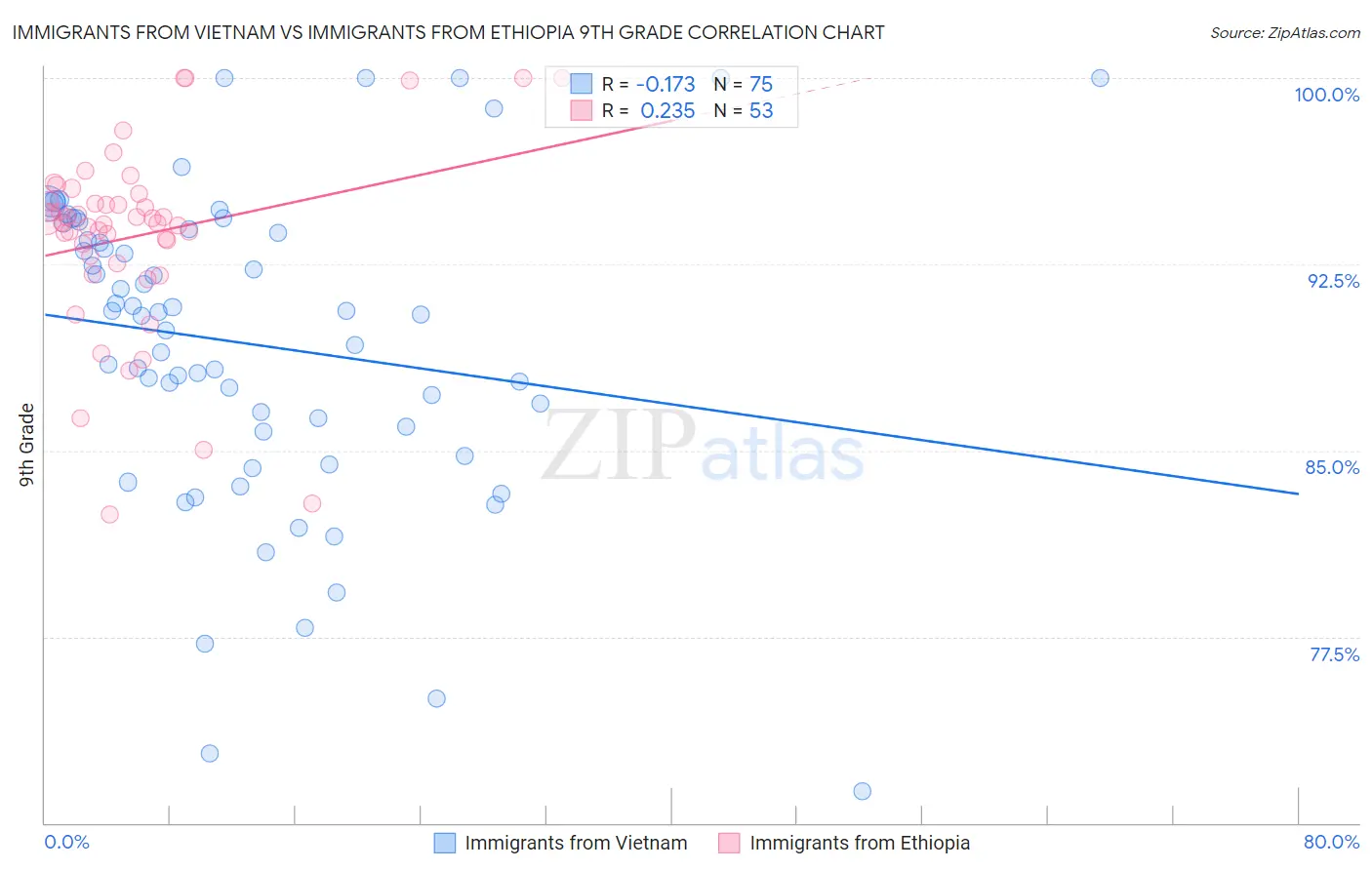 Immigrants from Vietnam vs Immigrants from Ethiopia 9th Grade