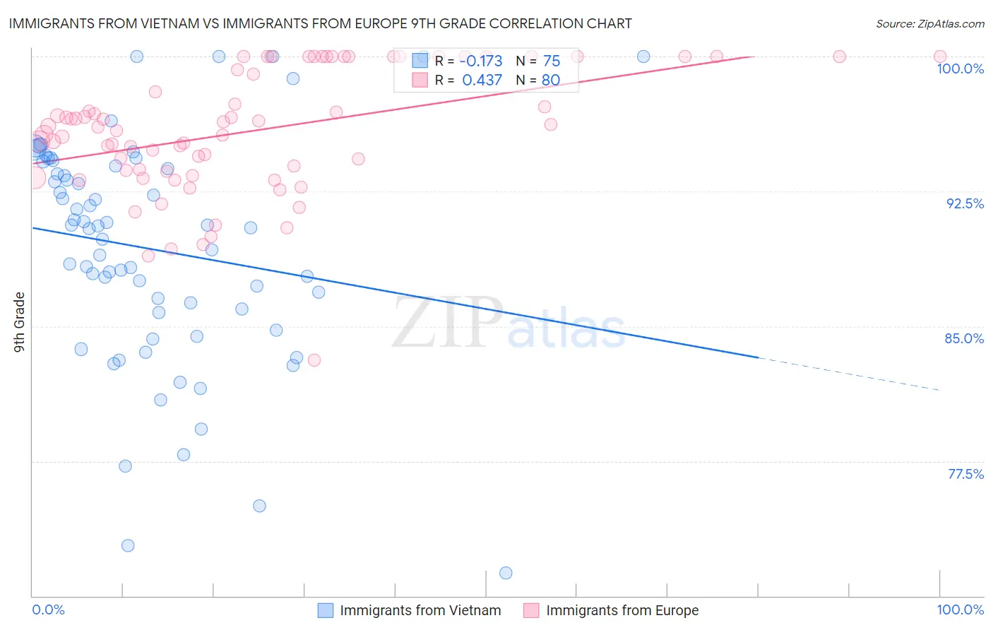 Immigrants from Vietnam vs Immigrants from Europe 9th Grade