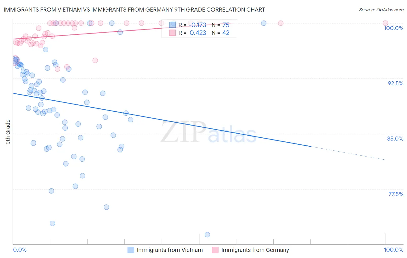 Immigrants from Vietnam vs Immigrants from Germany 9th Grade
