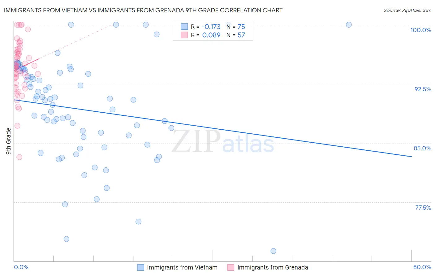 Immigrants from Vietnam vs Immigrants from Grenada 9th Grade