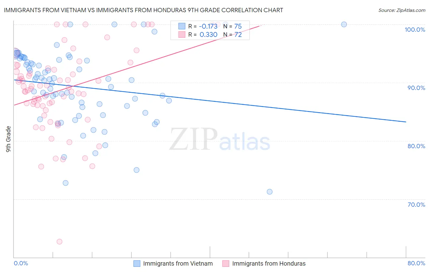 Immigrants from Vietnam vs Immigrants from Honduras 9th Grade