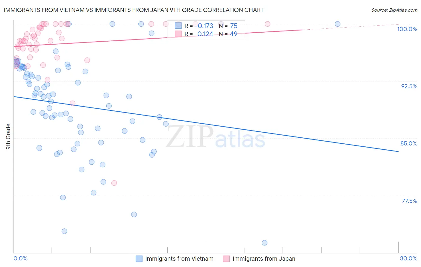 Immigrants from Vietnam vs Immigrants from Japan 9th Grade