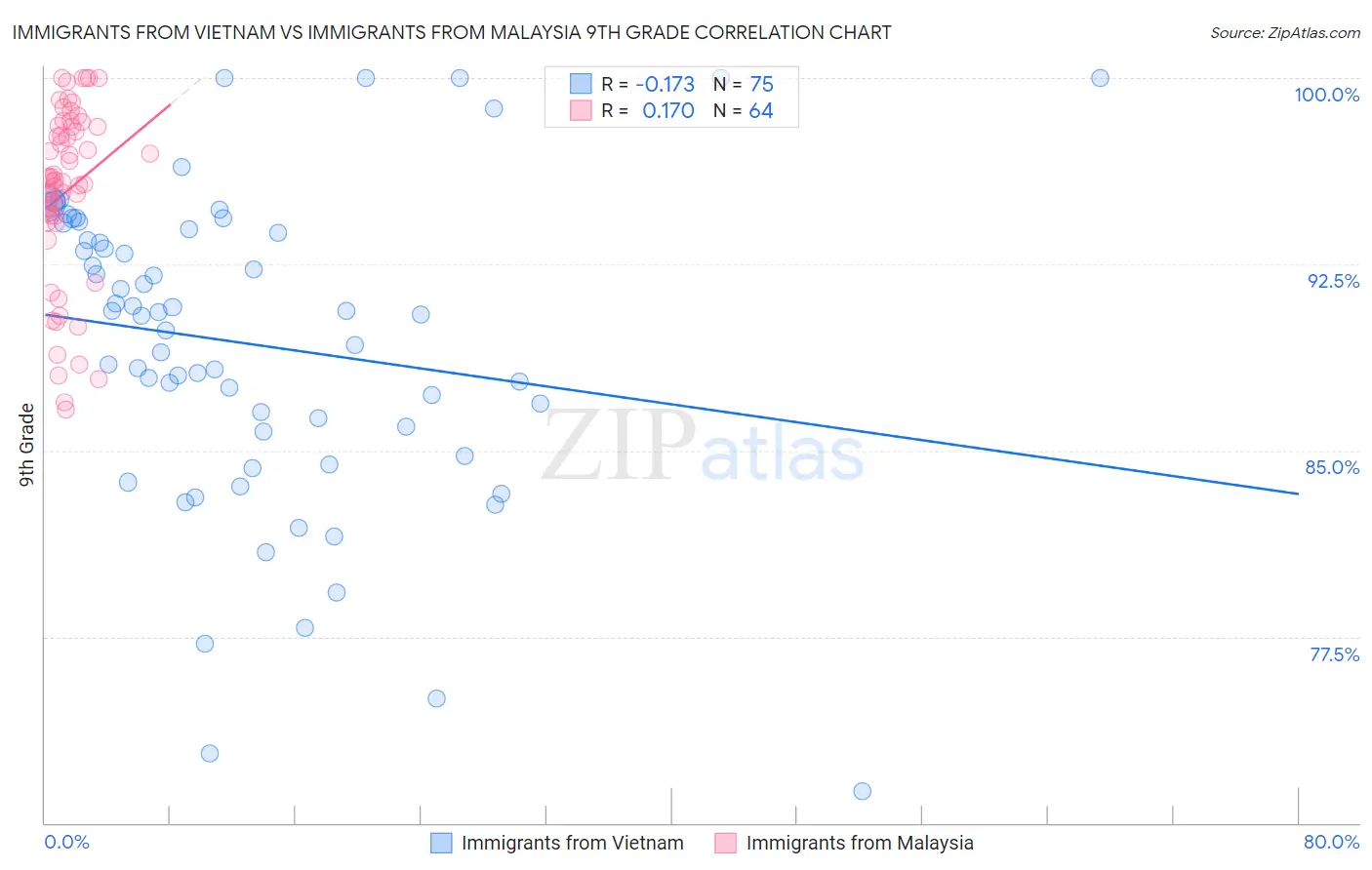 Immigrants from Vietnam vs Immigrants from Malaysia 9th Grade