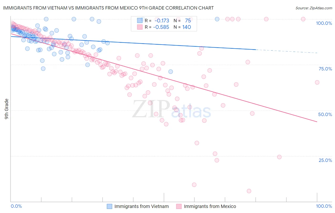 Immigrants from Vietnam vs Immigrants from Mexico 9th Grade