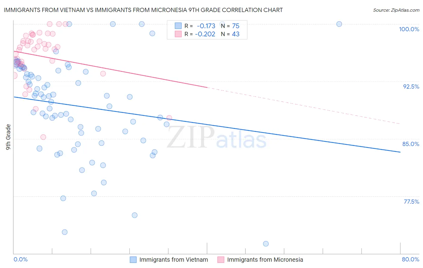 Immigrants from Vietnam vs Immigrants from Micronesia 9th Grade