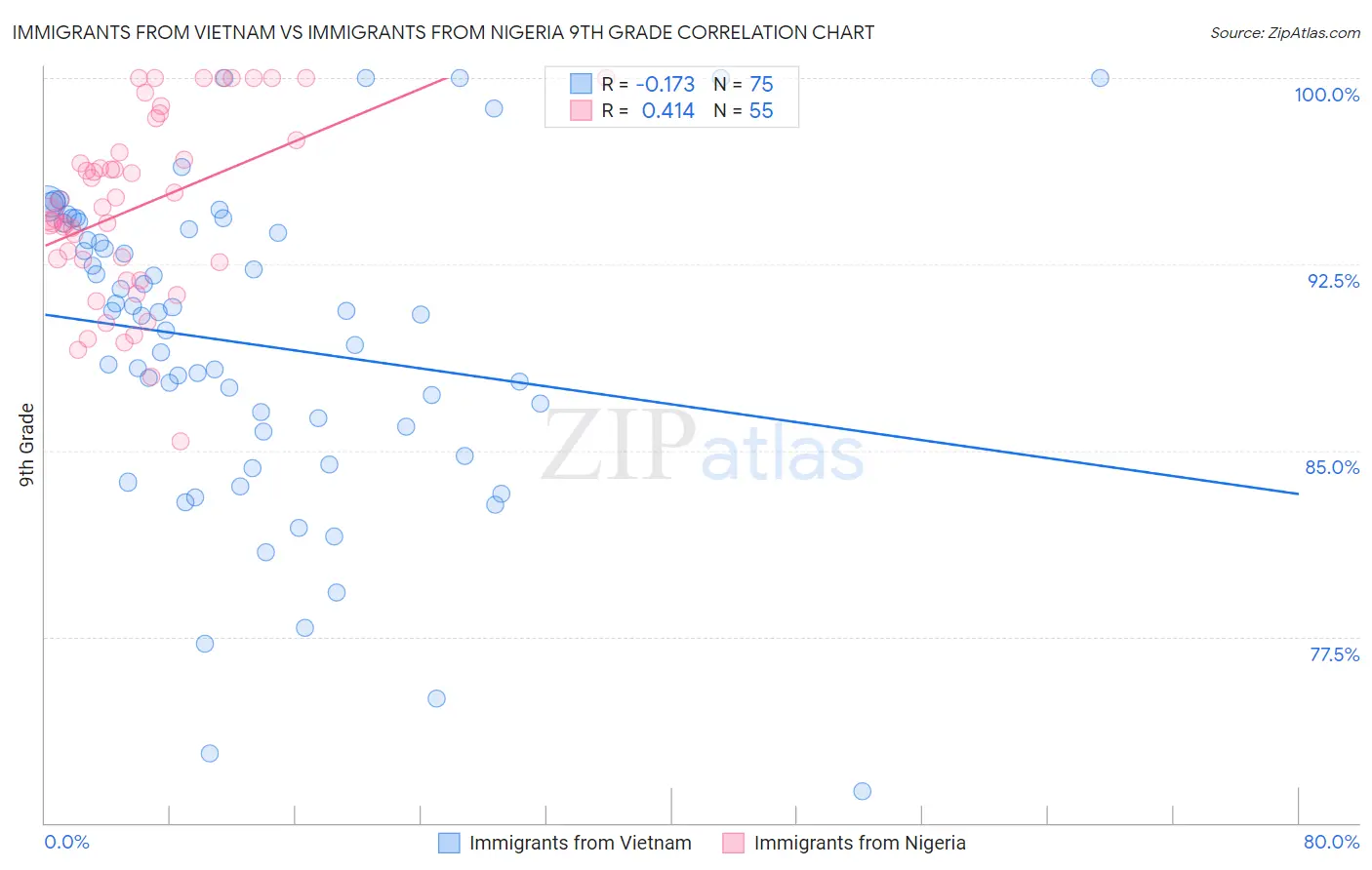 Immigrants from Vietnam vs Immigrants from Nigeria 9th Grade