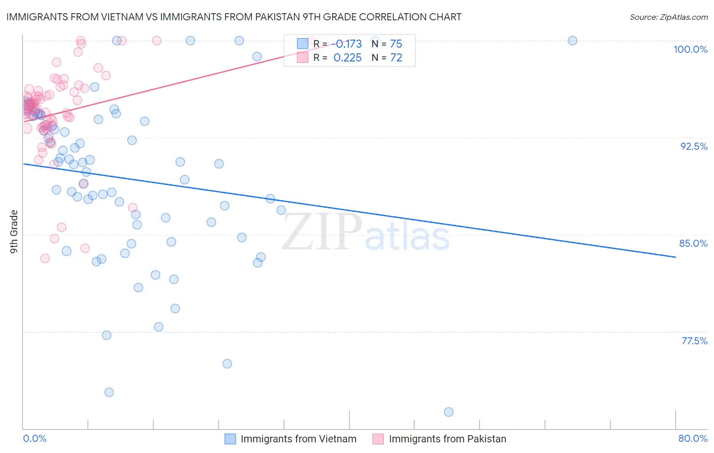 Immigrants from Vietnam vs Immigrants from Pakistan 9th Grade