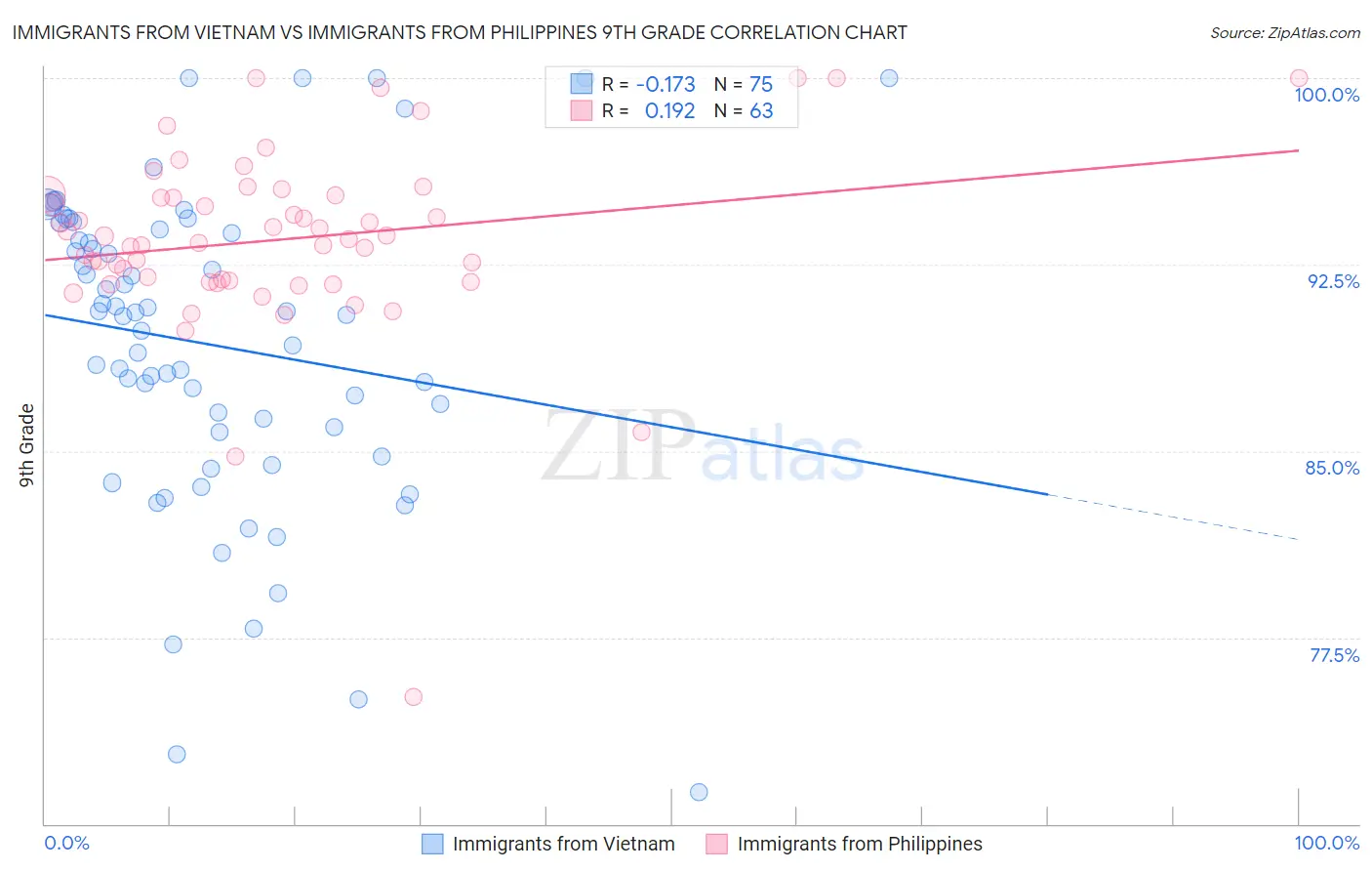 Immigrants from Vietnam vs Immigrants from Philippines 9th Grade