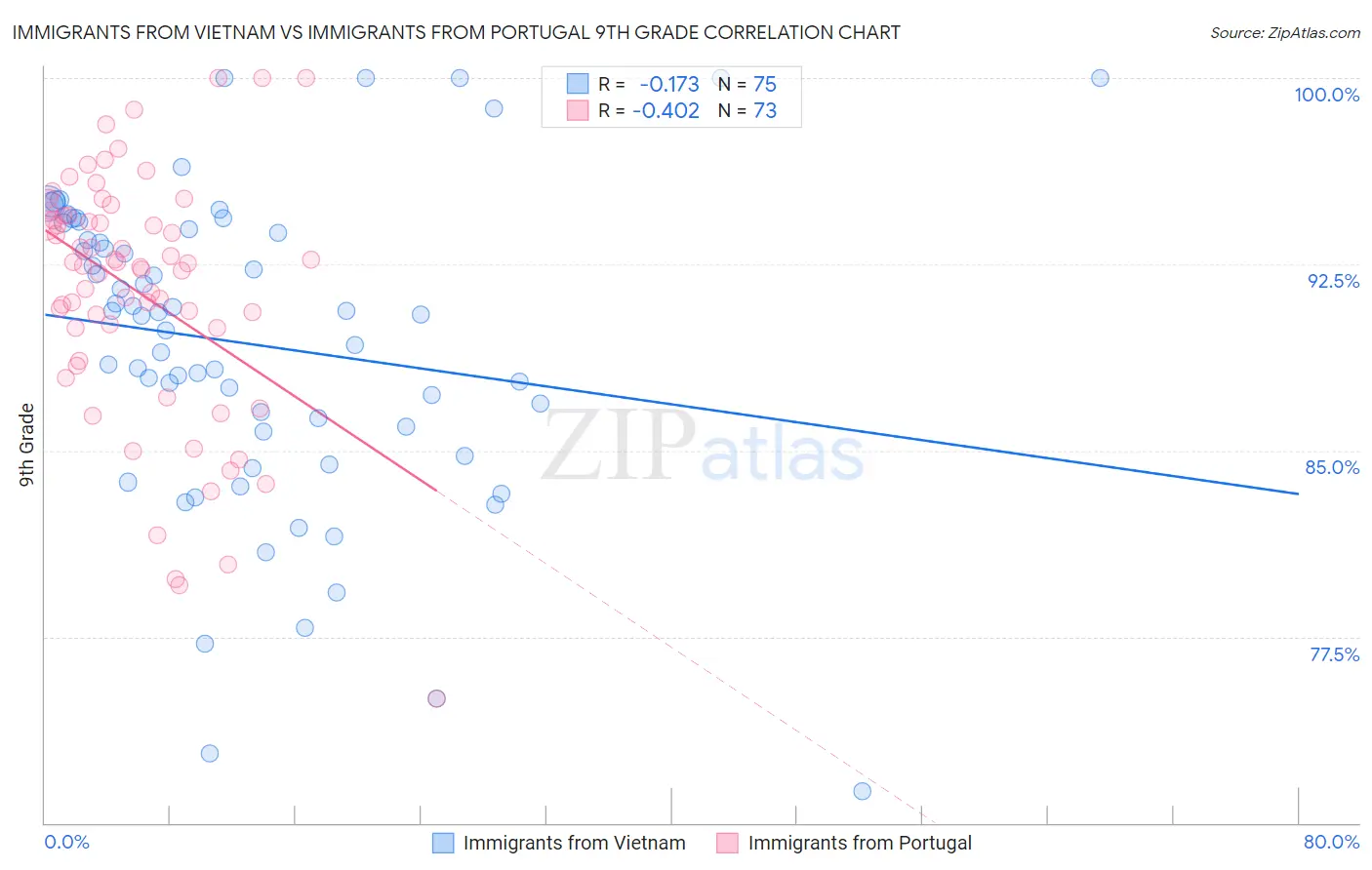 Immigrants from Vietnam vs Immigrants from Portugal 9th Grade