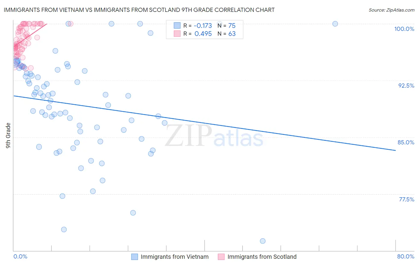 Immigrants from Vietnam vs Immigrants from Scotland 9th Grade