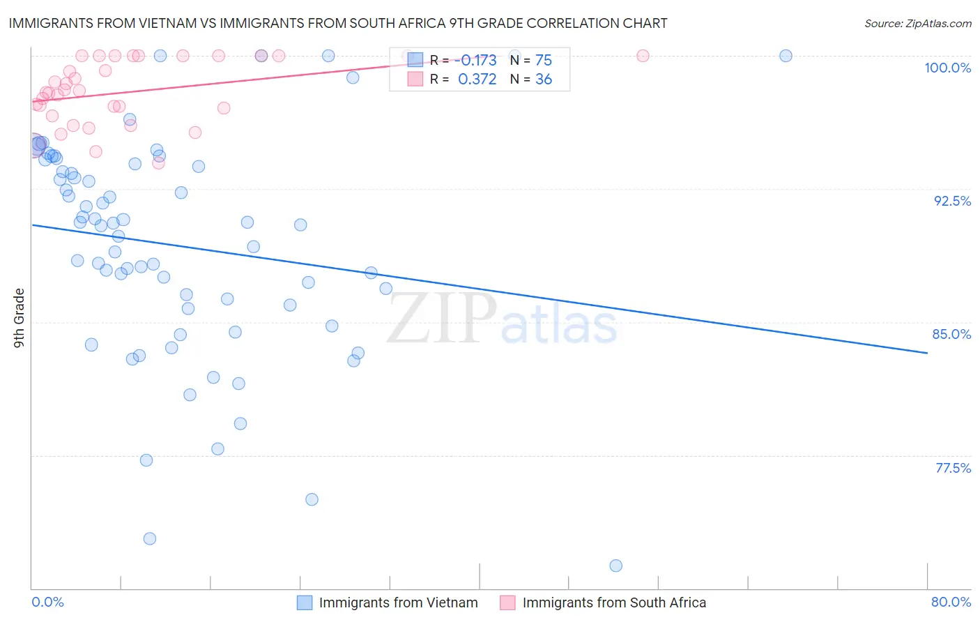 Immigrants from Vietnam vs Immigrants from South Africa 9th Grade