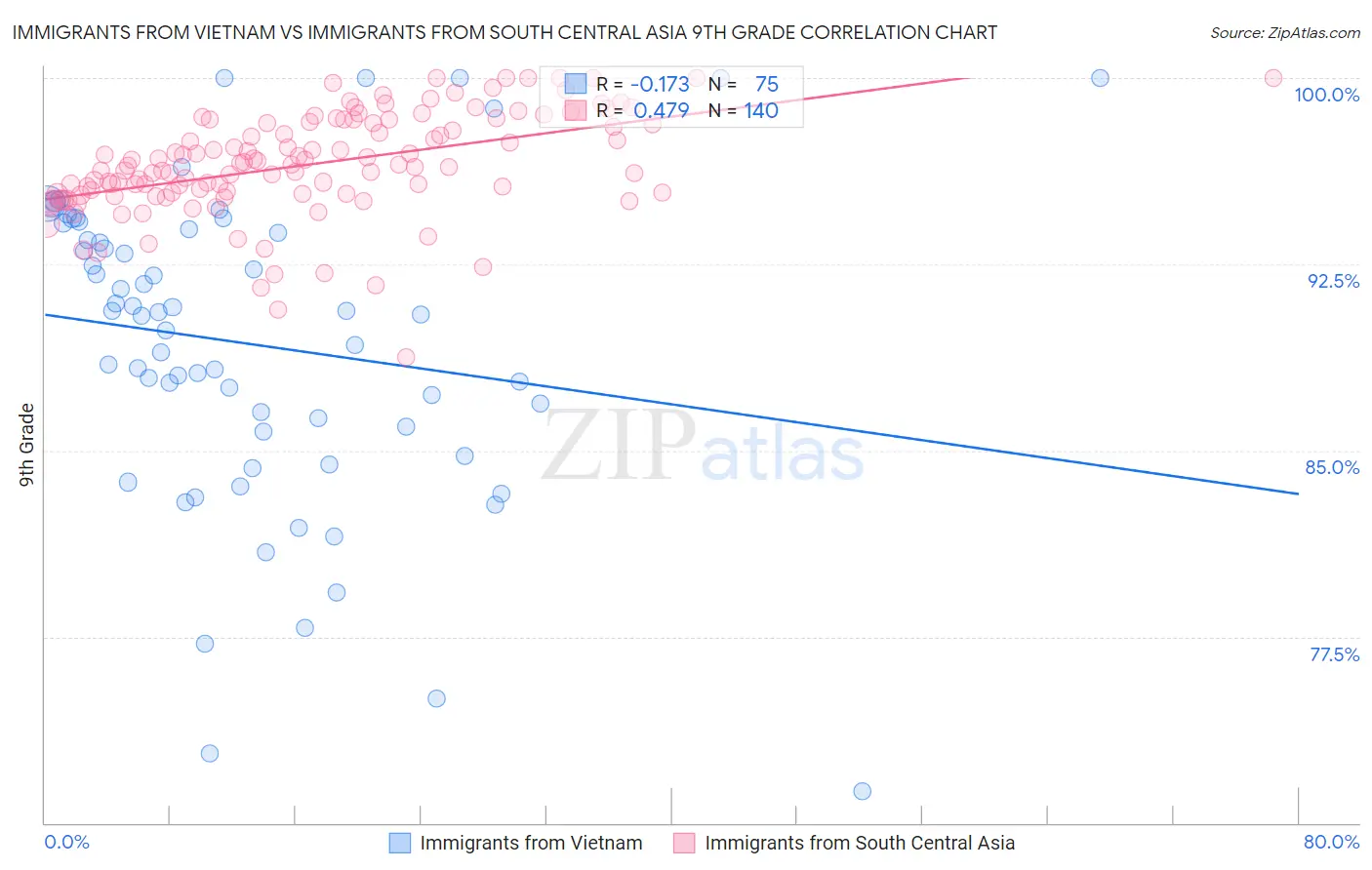 Immigrants from Vietnam vs Immigrants from South Central Asia 9th Grade