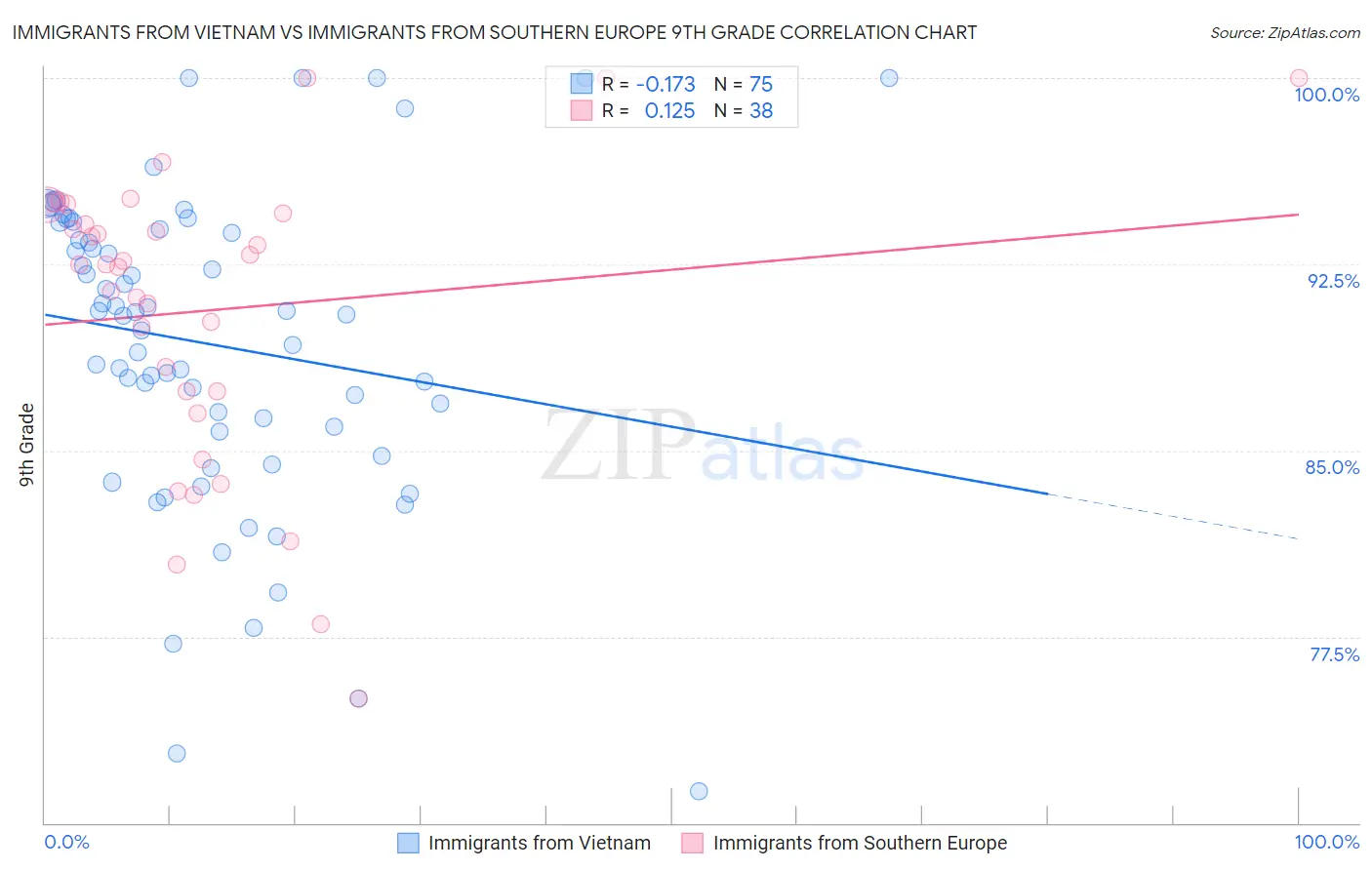 Immigrants from Vietnam vs Immigrants from Southern Europe 9th Grade