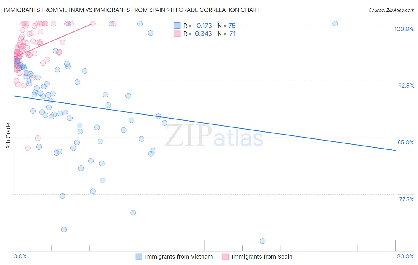 Immigrants from Vietnam vs Immigrants from Spain 9th Grade
