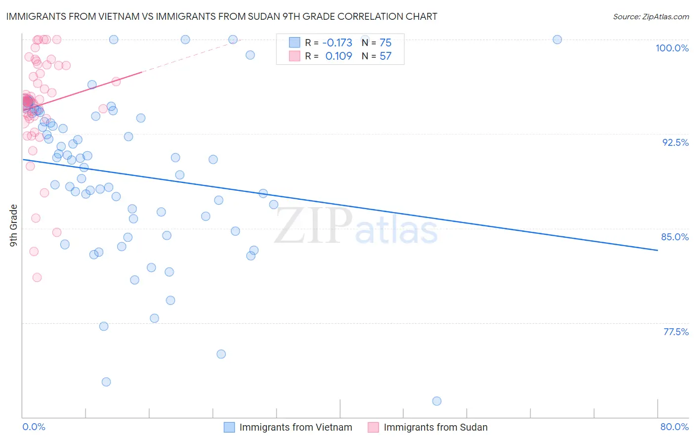 Immigrants from Vietnam vs Immigrants from Sudan 9th Grade