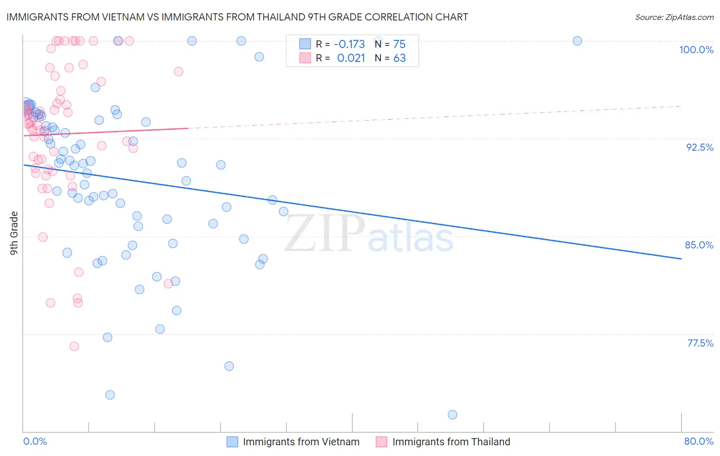 Immigrants from Vietnam vs Immigrants from Thailand 9th Grade
