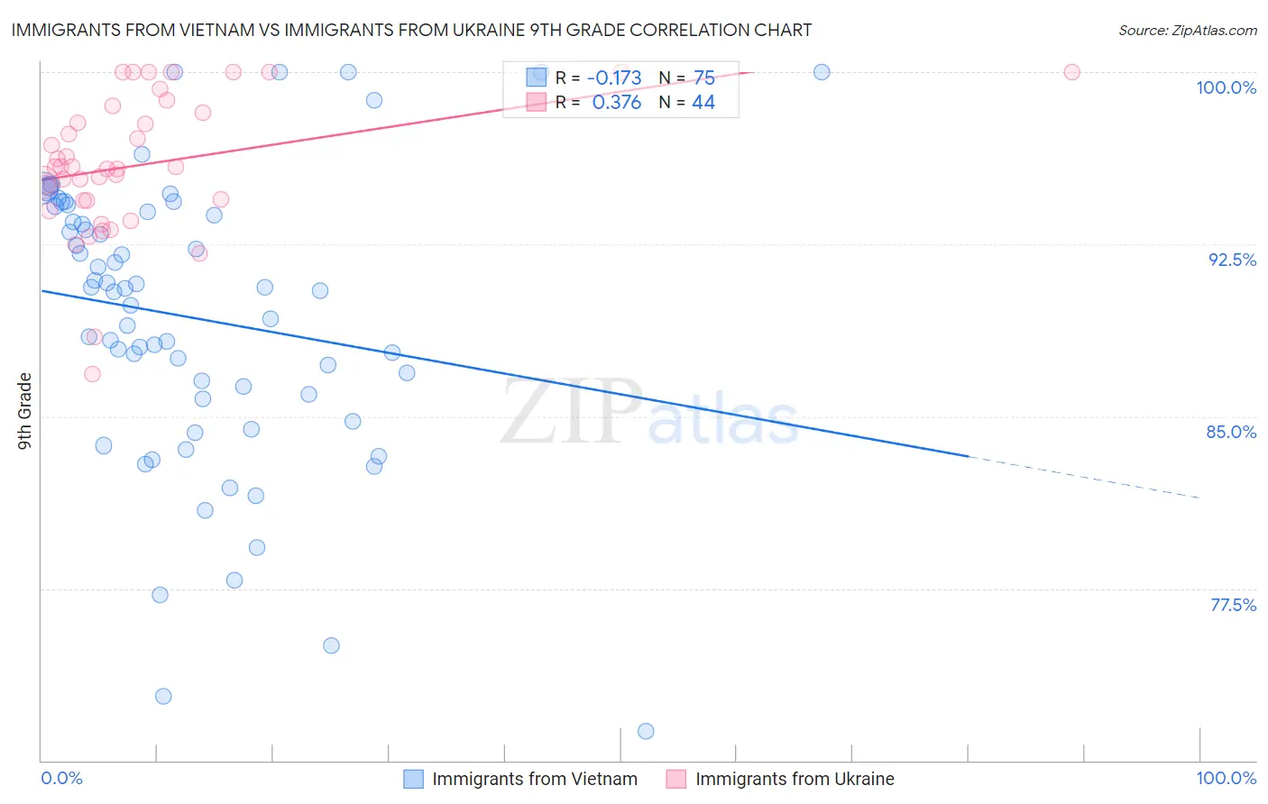 Immigrants from Vietnam vs Immigrants from Ukraine 9th Grade