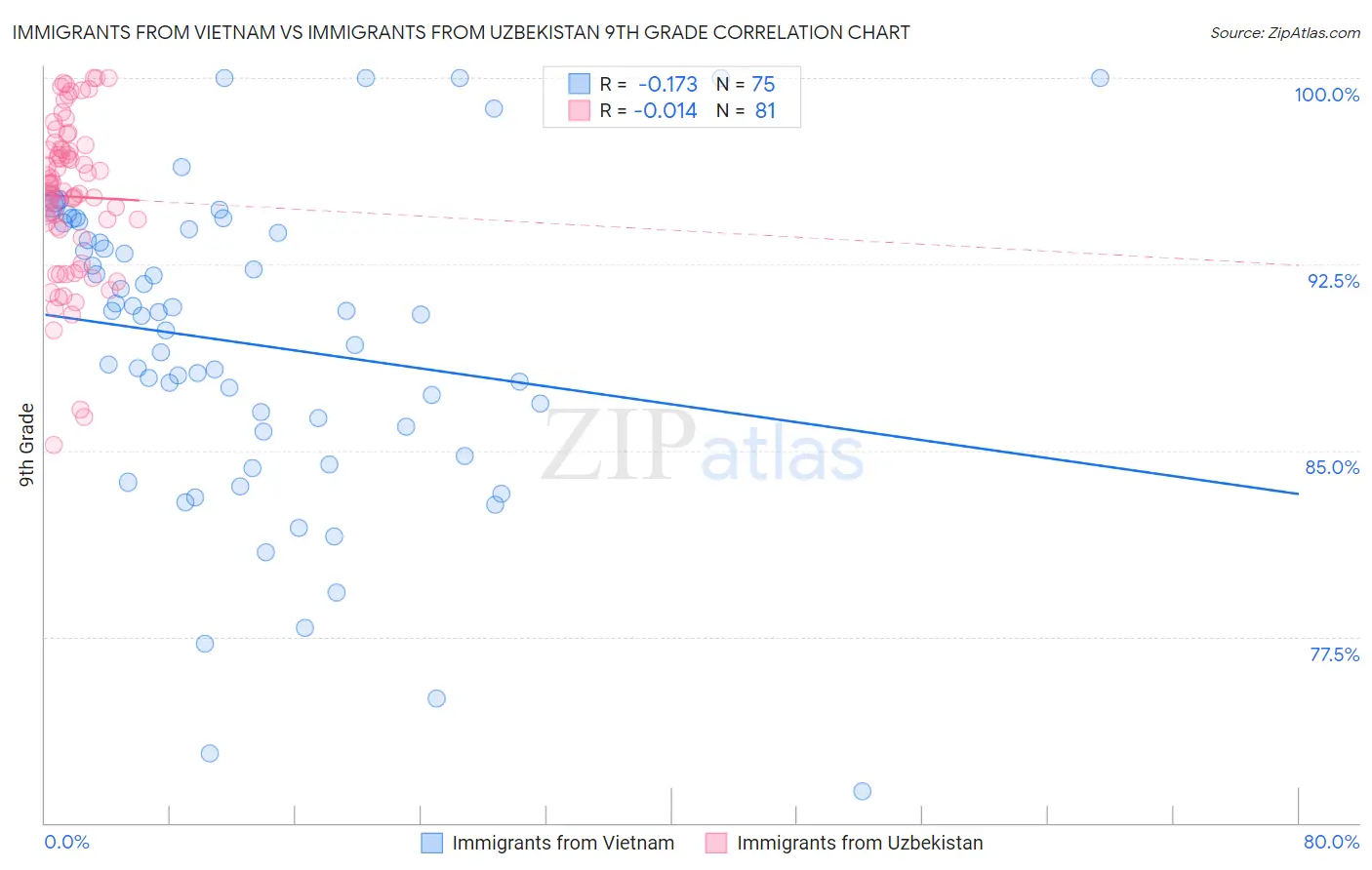Immigrants from Vietnam vs Immigrants from Uzbekistan 9th Grade