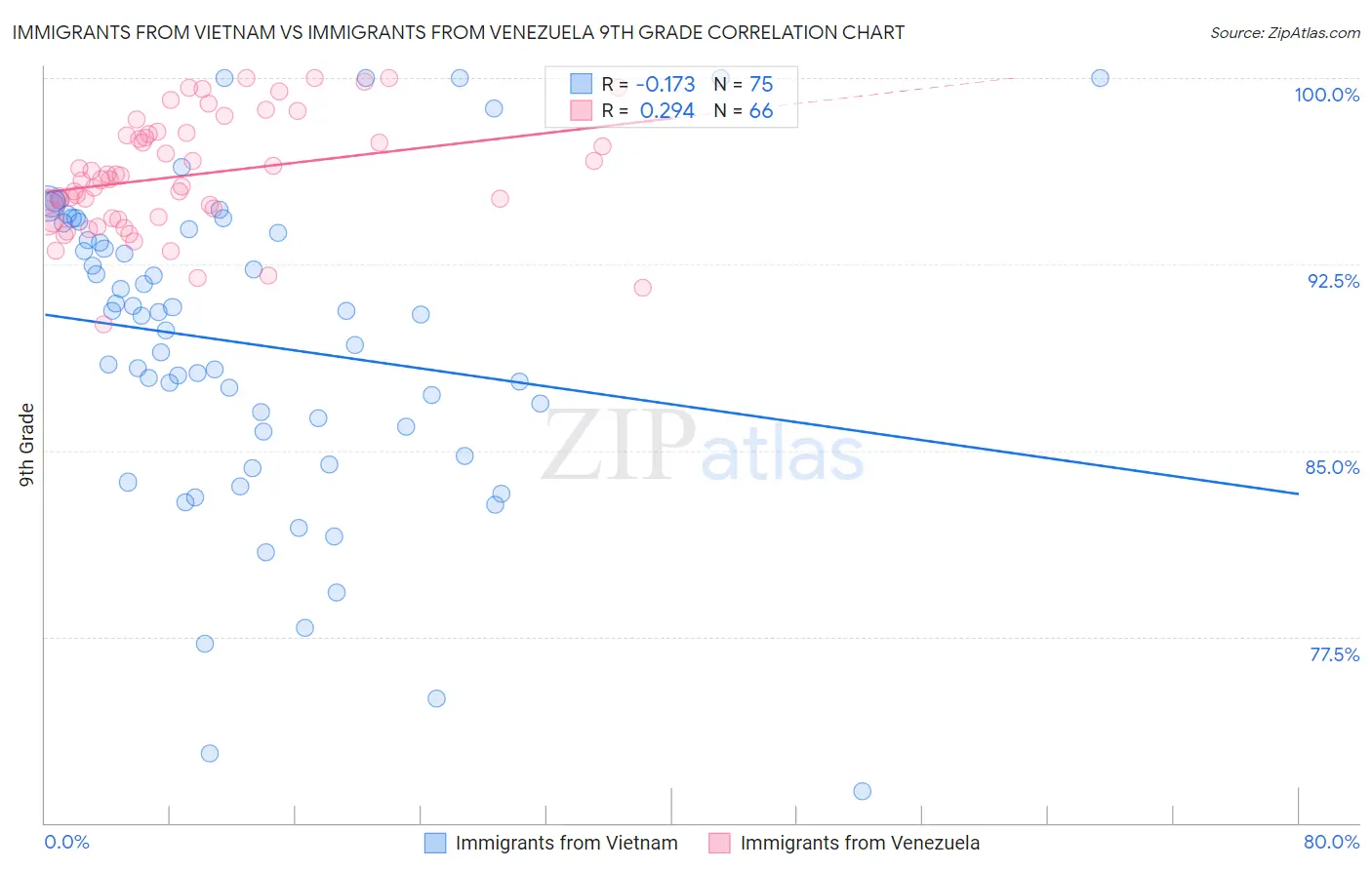 Immigrants from Vietnam vs Immigrants from Venezuela 9th Grade