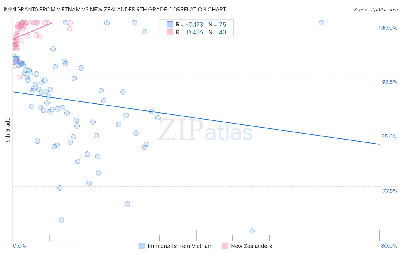 Immigrants from Vietnam vs New Zealander 9th Grade