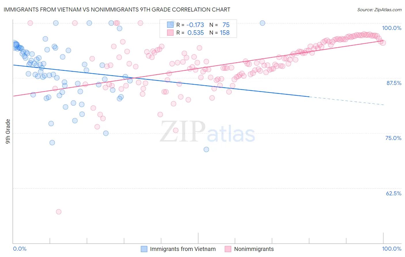 Immigrants from Vietnam vs Nonimmigrants 9th Grade