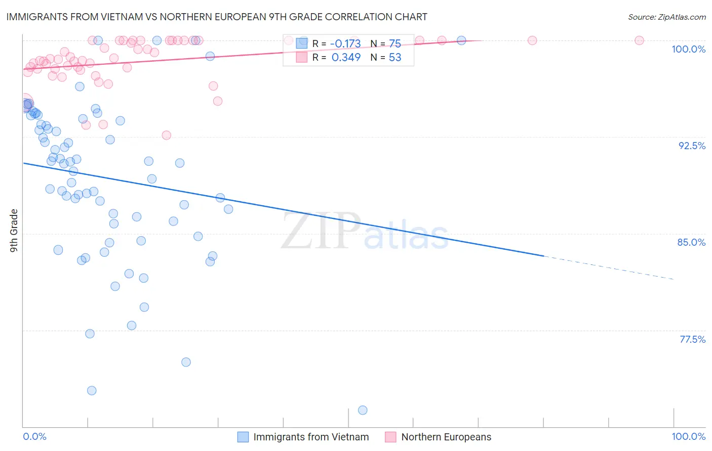 Immigrants from Vietnam vs Northern European 9th Grade